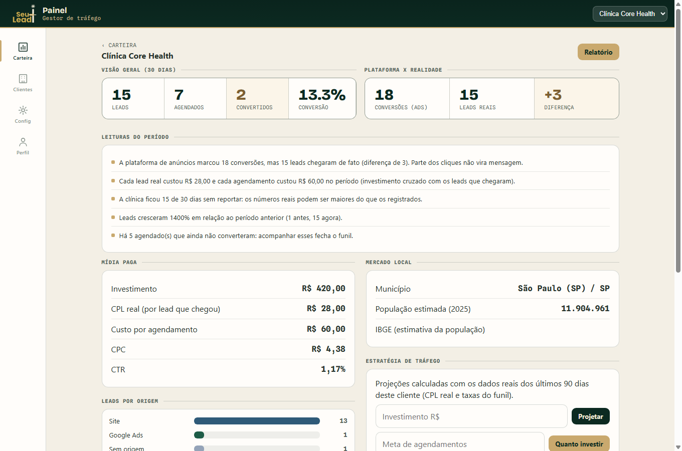 Painel do SeuLead: visão geral, plataforma x realidade, leituras do período, mídia paga com CPL real, mercado local e estratégia de tráfego. Dados de demonstração, fictícios por LGPD.