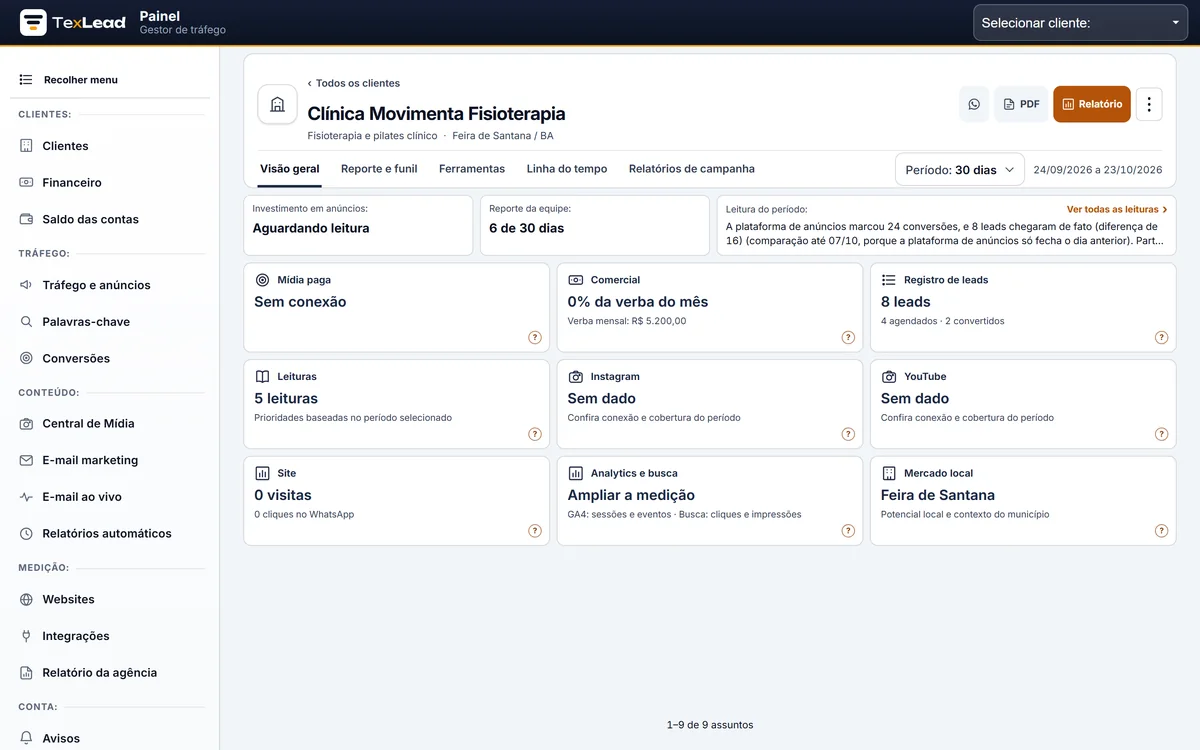 Painel do cliente no TexLead com a leitura do período, a verba do mês, o registro de leads, as leituras, o site e o mercado local